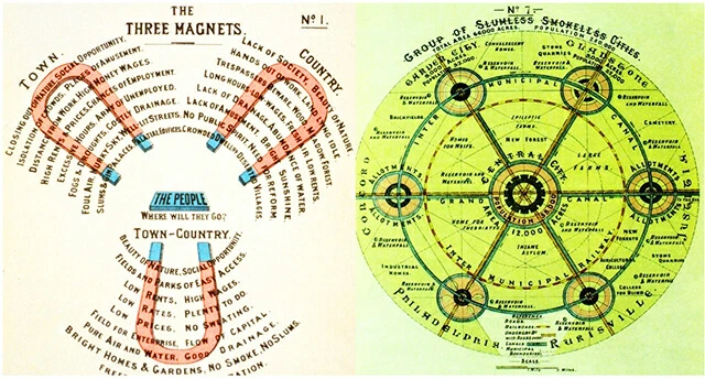 Ebenezer Howard's Conceptual Drawing of Garden City of Tomorrow 